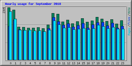 Hourly usage for September 2018