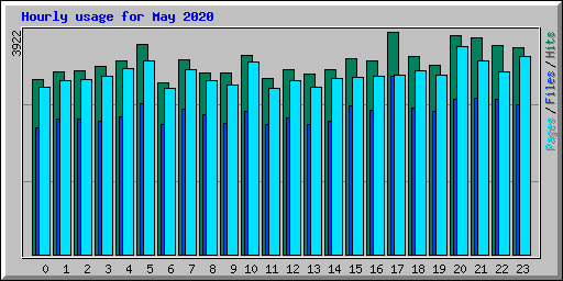 Hourly usage for May 2020