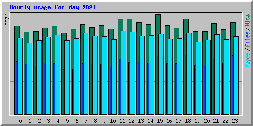 Hourly usage for May 2021