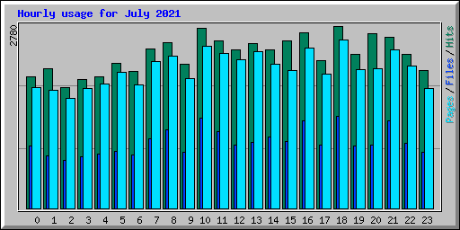 Hourly usage for July 2021