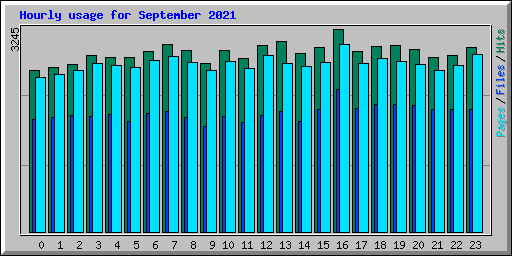 Hourly usage for September 2021