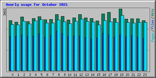 Hourly usage for October 2021