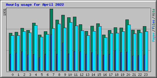 Hourly usage for April 2022