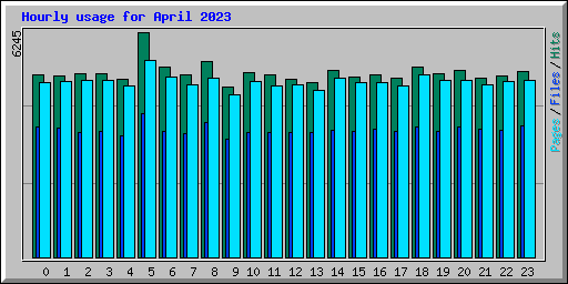 Hourly usage for April 2023