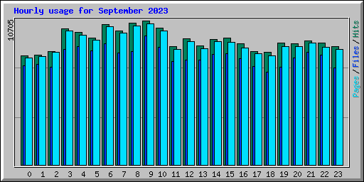 Hourly usage for September 2023