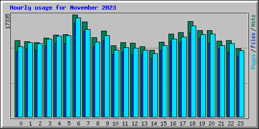 Hourly usage for November 2023