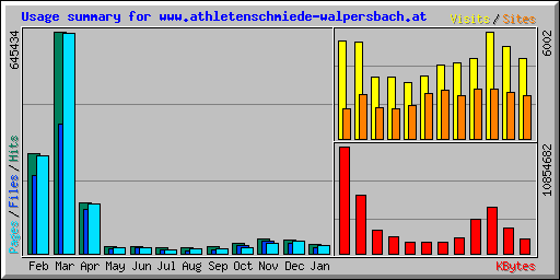 Usage summary for www.athletenschmiede-walpersbach.at